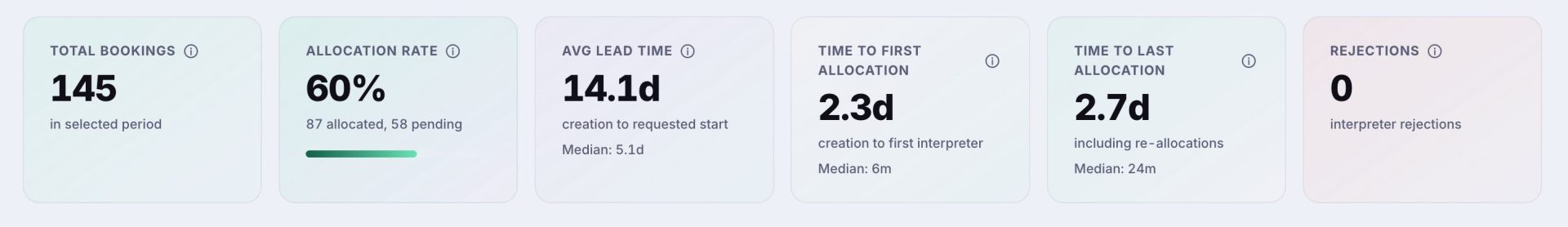 Allocation Intelligence metrics: total bookings, allocation rate, average lead time, time to first and last allocation, rejections