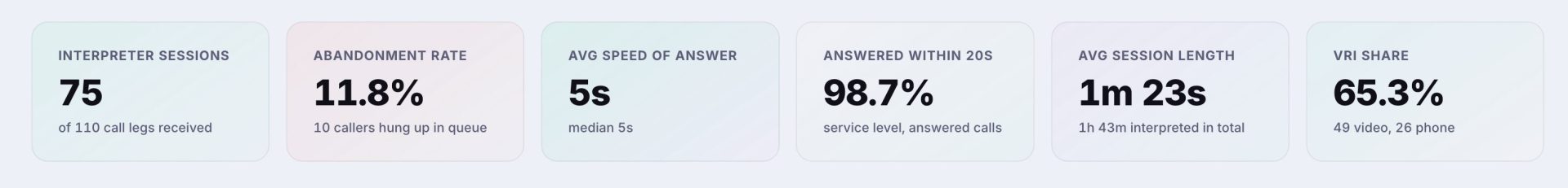 Call metrics: interpreter sessions, abandonment rate, average speed of answer, calls answered within 20 seconds, average session length, VRI share